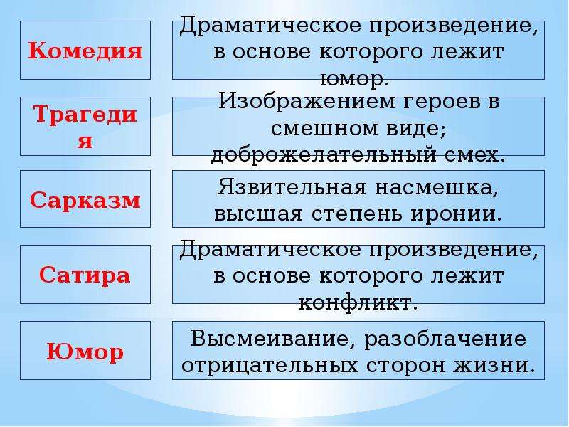 Изображение героев в смешном виде в отличие от сатиры смех веселый доброжелательный