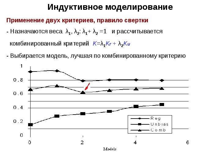 Содержание моделирования