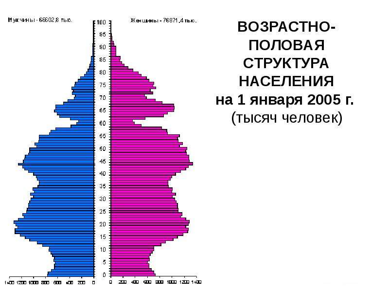 Возрастно половая диаграмма россии