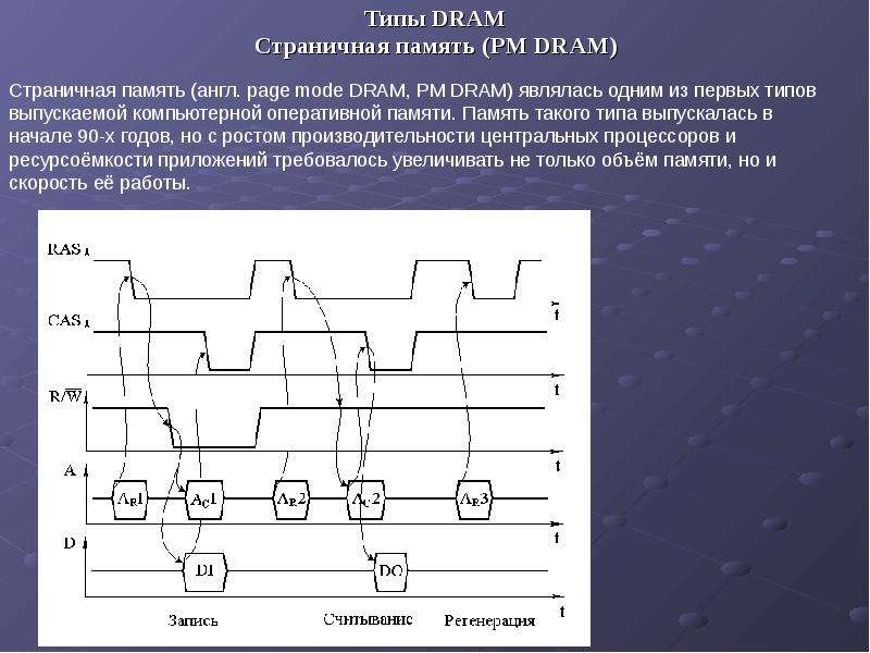 Электронная память. Память типа Dram. Модификации памяти типа Dram. Виды памяти типа Dram. Dram принцип работы.