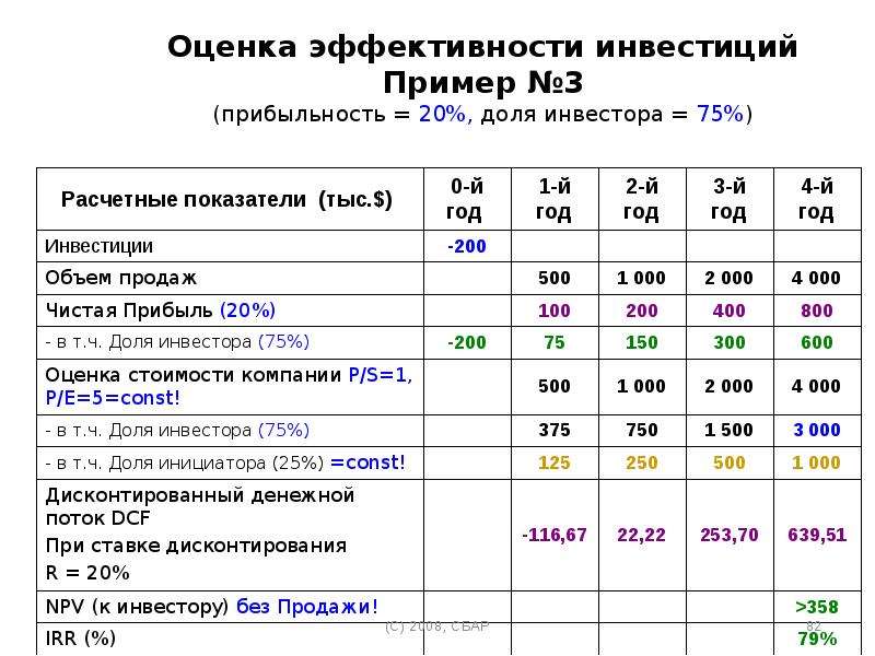 Коэффициент эффективности инвестиций проекта производства пищевой пленки в течение четырех лет без