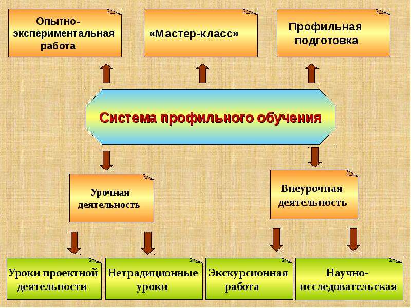 Приемы профильного обучения. Профильное и предпрофильное обучение. Профильное обучение презентация. Системы профильного обучения. Предпрофильные классы.