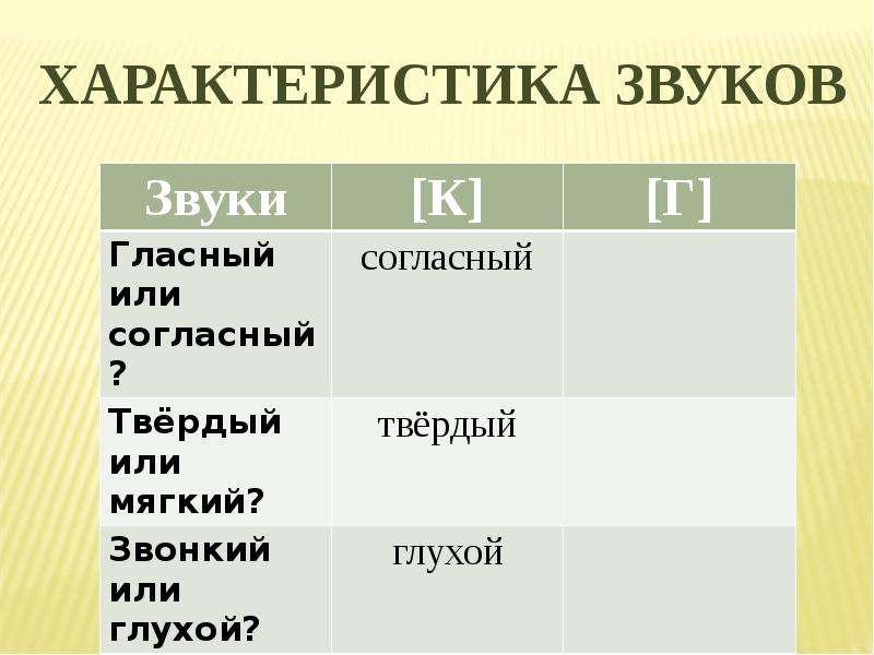 Характеристика ю. Характеристика звука я. Характеристика звука ю. Звук ю характеристика звука. Звук е характеристика звука.