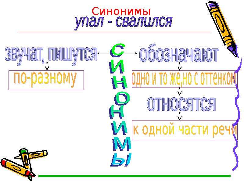 3 синонима. Опорные конспекты по русскому языку 5 класс. Синонимы схема. Синонимы 5 класс конспект урока. Синонимы конспект.