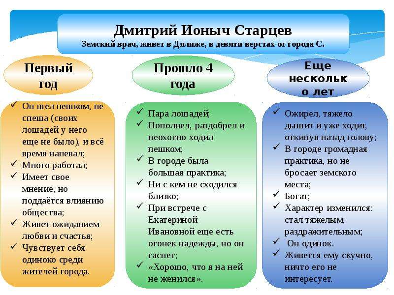 Чехов ионыч урок в 10 классе презентация