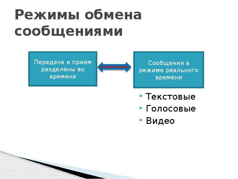 Режим обмена. Режимы обмена сообщениями. Обмен информации график. Три режима обмена информацией. Режим обмена информации признаки.