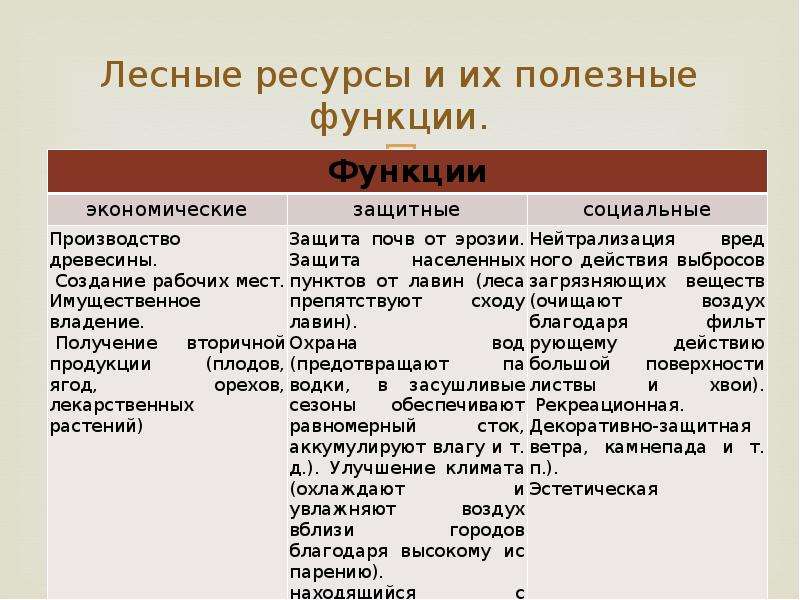 Функции ресурсов. Лесные ресурсы классификация. Функции лесных ресурсов. Лесные ресурсы функции. Лесные ресурсы классифицируют как.