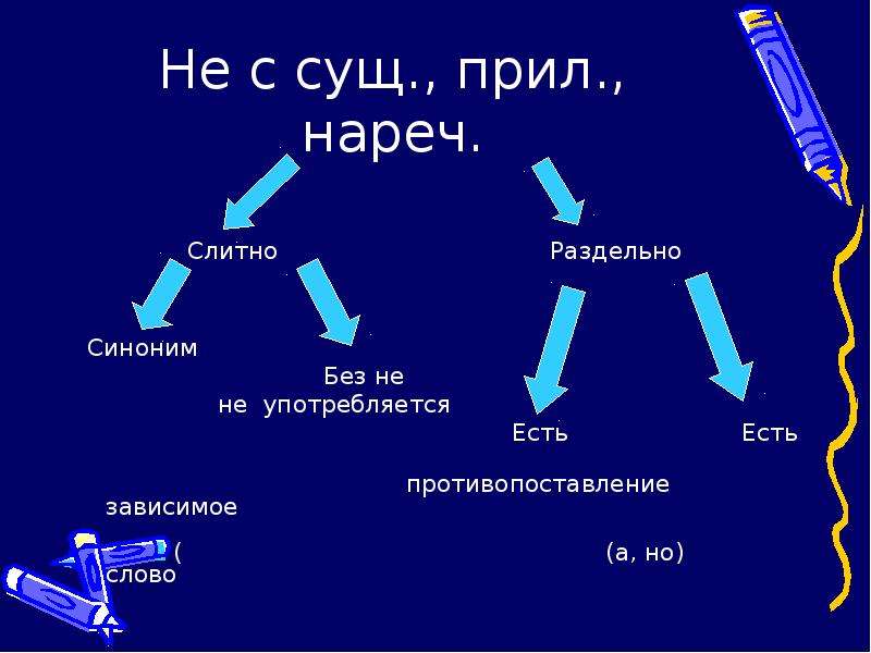 Раздельно синоним. Прил+нареч. Прил нареч словосочетание. Сущ. Прил. Нареч. Слитно и раздельно. Не с сущ прил нареч.