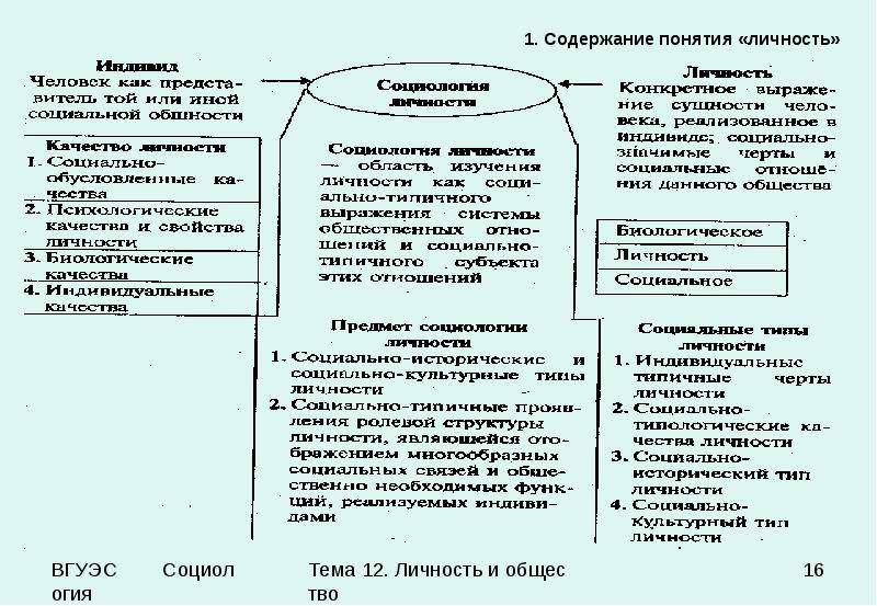 Понятие личности общества. Личность и общество социология. Понятие личности в социологии. Понятие личности в обществе. Индивид в социологии это.