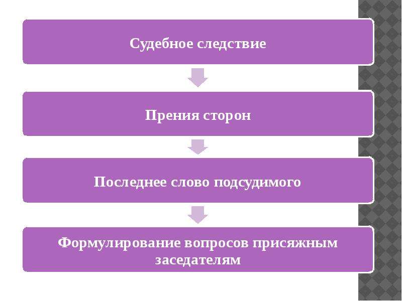 Части судебных прений. Судебное следствие судебного разбирательства. Структура судебного следствия. Судебное прение и последнее слово подсудимого. Этапы судебного заседания судебное следствие.