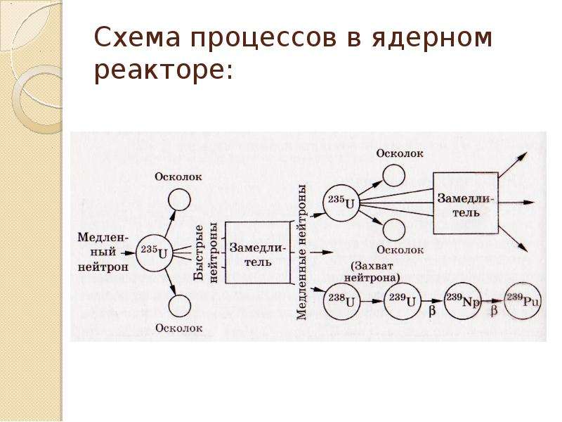 Презентация о ядерном реакторе