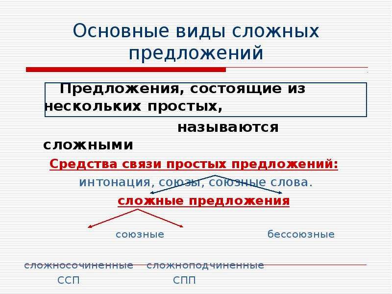 Синтаксис сложного предложения 9 класс презентация