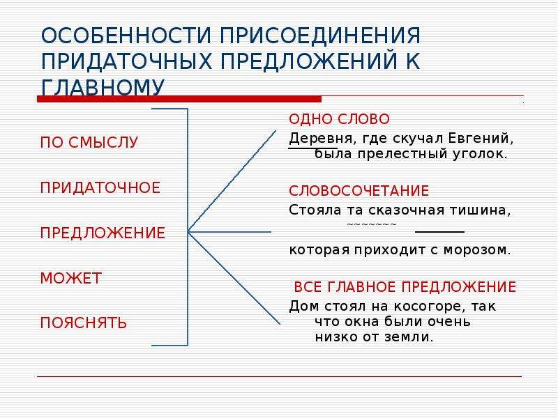 Синтаксис сложного предложения 9 класс презентация