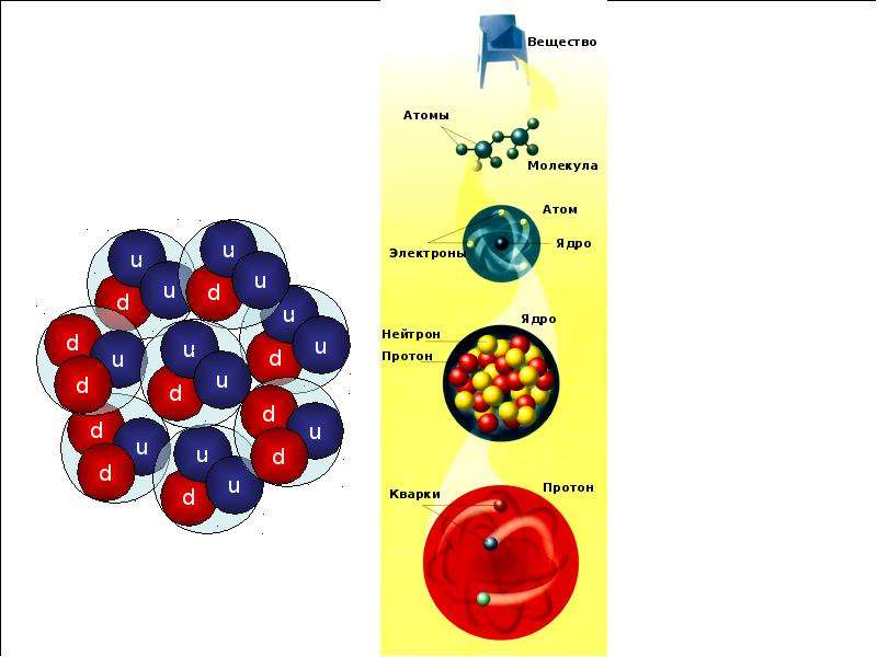 Вещество ядра. Молекула атом ядро Протон кварк. Частицы меньше атома кварки. Молекулы частицы атомы кварки. Кварки в атоме.