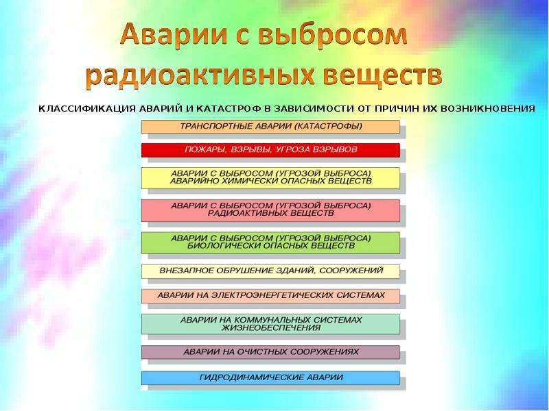 Аварии с выбросом радиоактивных веществ и их последствия презентация