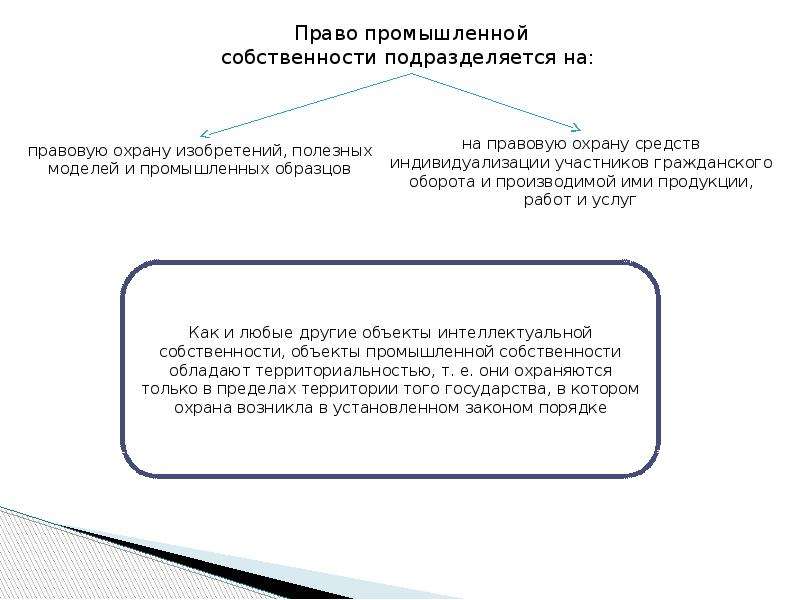 Промышленная собственность презентация