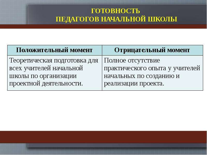 Теоретической готовности учителя. Практический опыт учителя начальных. Теоретическая подготовка. Готовность 2.