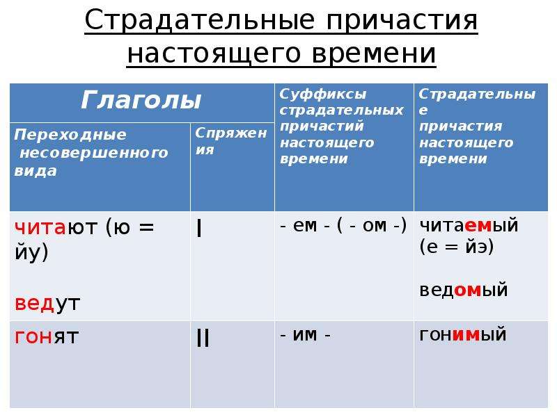 Укажите страдательное причастие настоящего времени. Схема образования страдательных причастий настоящего времени. Страдатешьные прияасти. Страдательное Причастие. Традательные причасти.