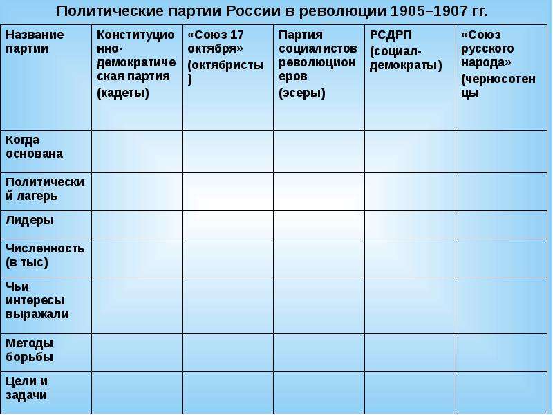 Формирование политических партий. Политические партии России в революции 1905-1907. Политические партии 1905-1907 таблица. Политические партии 1905 таблица. Политические партии России в революции 1905-1907 таблица.