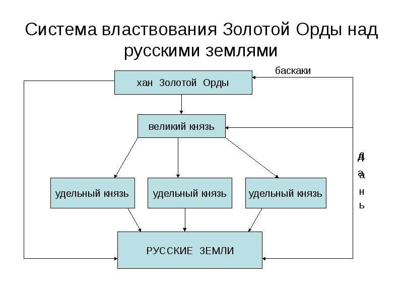 Используя дополнительные материалы составьте схему система управления в золотой орде