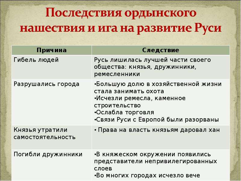 Презентация по истории 6 класс русские земли по властью золотой орды