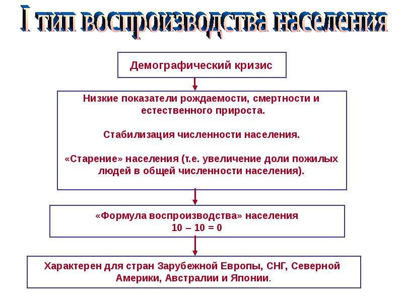 Типы демографического воспроизводства стран. Типы воспроизводства населения демографический кризис. Типы воспроизводства населения демография. Первый Тип воспроизводства населения демографический кризис. Решение демографического кризиса.