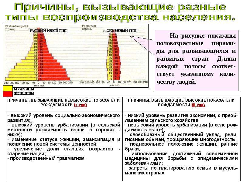 1 тип воспроизводства населения это. Показатели типов воспроизводства населения. 2 Тип воспроизводства населения причины. Как определить Тип воспроизводства населения по таблице. Первый и второй Тип воспроизводства населения таблица.