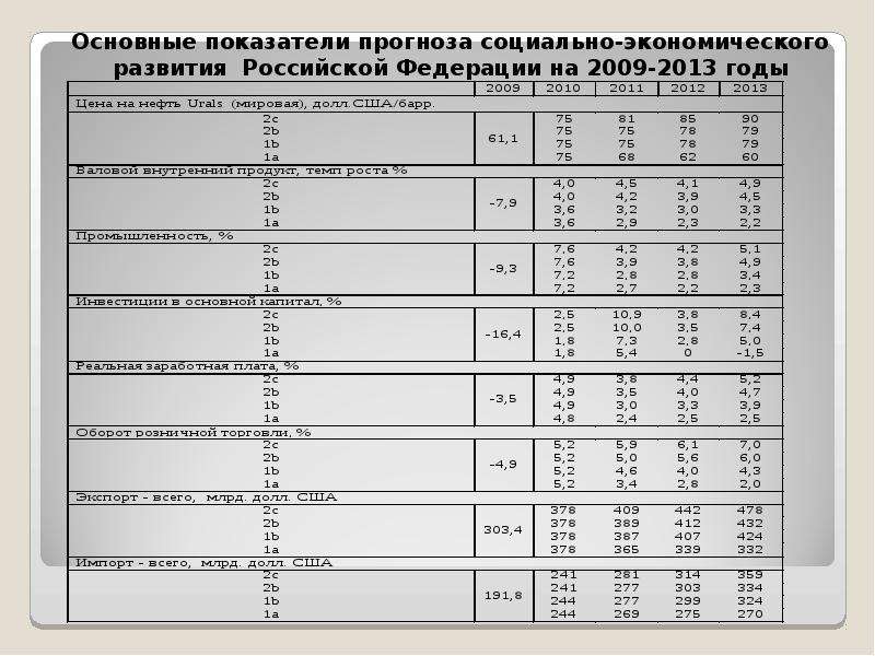 Минэкономразвития показатели прогноза социально экономического развития