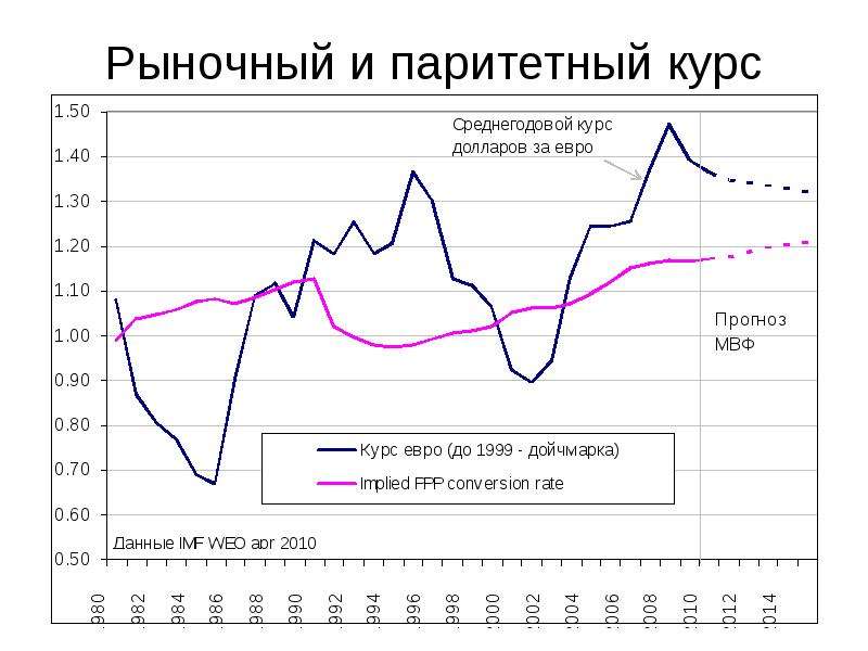 Рыночный курс. Рыночный курс это. Паритетный обменный курс это. Курс рынка. Паритетный курс валюты.