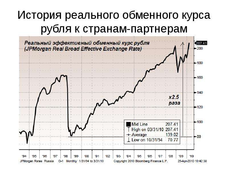 История доллара к рублю. История курса рубля. Реальный валютный курс рубля. Реальный эффективный валютный курс рубля. Реальный валютный курс статистика.