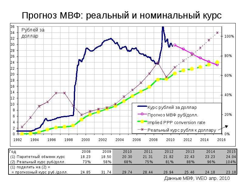 Номинальный курс рубля доллар. МВФ прогноз. МВФ графики. Прогноз МВФ по России. Курс международного валютного фонда.