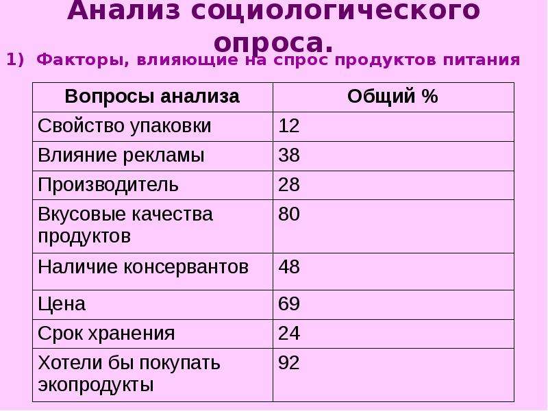 Анализ данных социологического опроса как продукт проекта