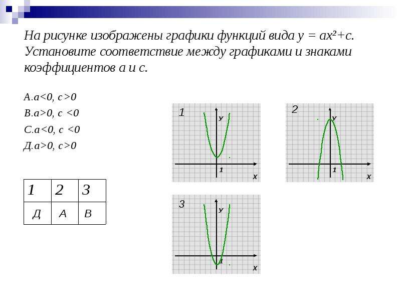 На рисунке изображен график функции у ах2 вх с установите соответствие между графиками