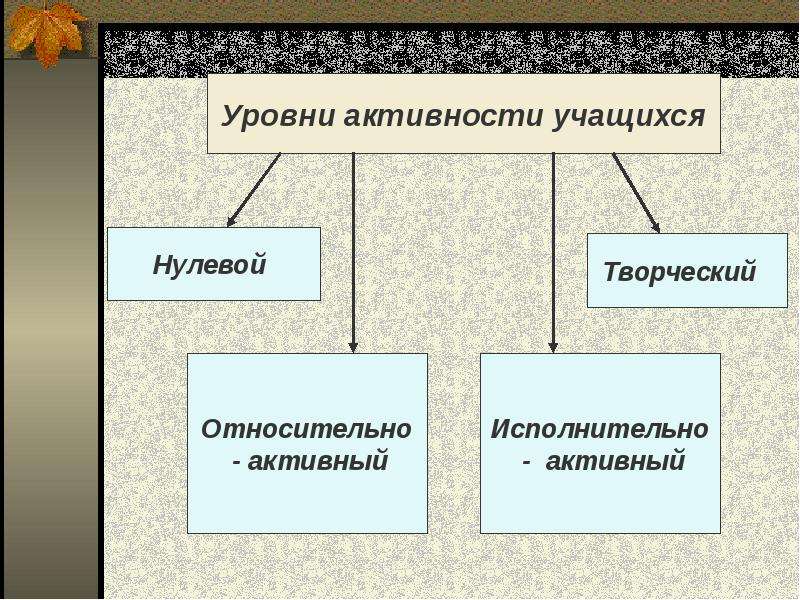 Уровень активности. Уровни познавательной деятельности учащихся. Уровни активности школьников. Творческая и исполнительская деятельность.