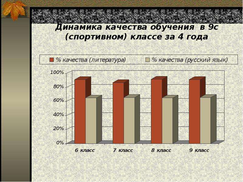 Динамика качества. Динамичность качества образования. Динамика качества обучающихся за 5 лет. Слайд с динамикой по годам. Как находим динамику качества обучения.