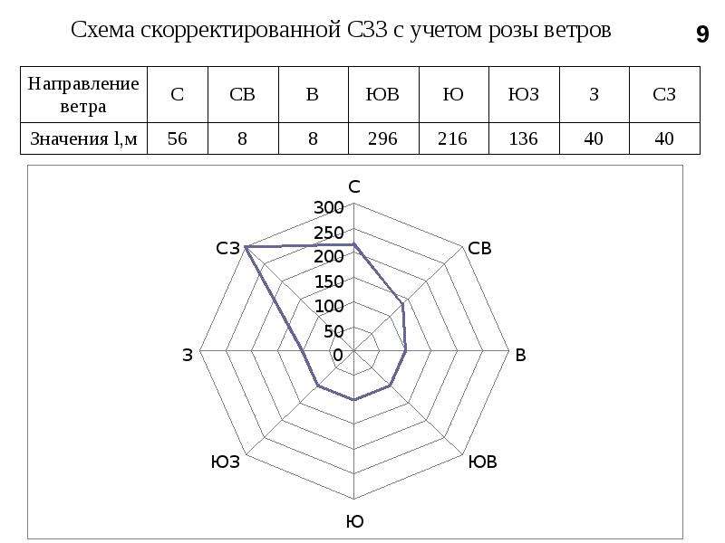 Роза ветров схематический чертеж