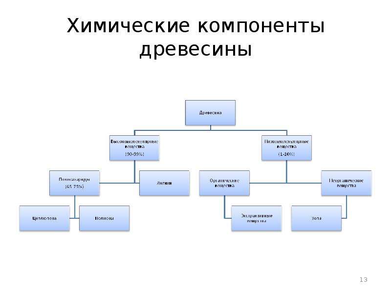 Химический состав древесины. Химический состав древесины схема. Химические свойства и состав древесины. Строение химический состав и свойства древесины. Основные компоненты древесины химия.