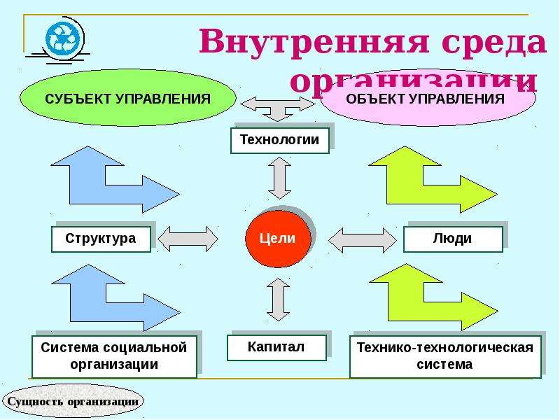 Внутренняя среда организации. Внутренняя среда организации менеджмент. Цели внутренней среды предприятия. Внешняя и внутренняя среда организации школы. Внутренняя среда.