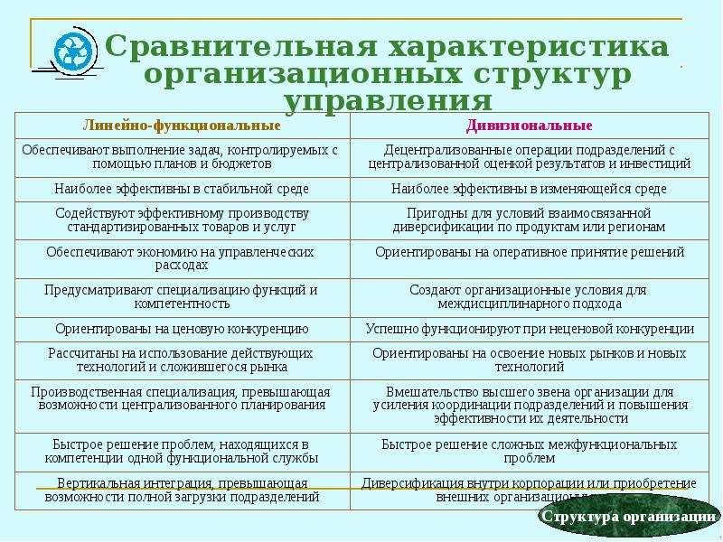 Наиболее существенный недостаток функциональной структуры управления проектами