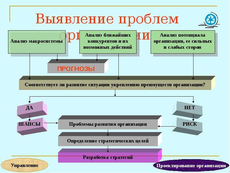 Проблемы распознавания. Выявление проблем на предприятии. Методы выявления проблем в организации. Алгоритм выявления и анализа проблем организации. Способы выявления проблем.