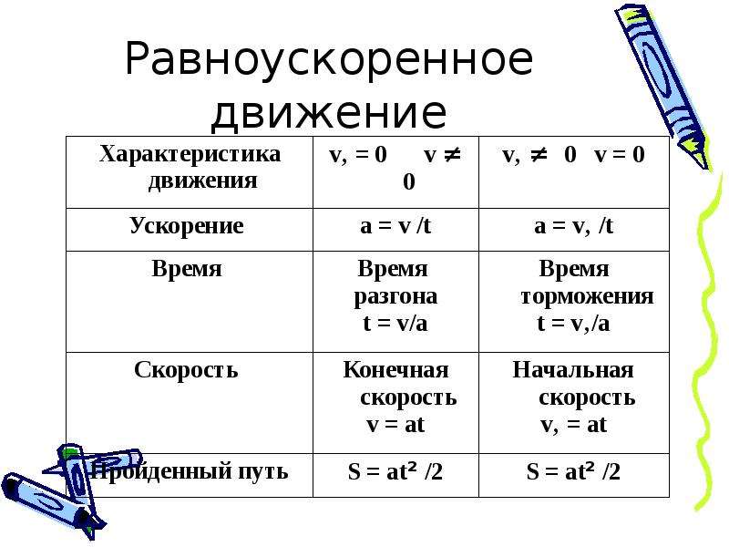 Картинки равноускоренное движение