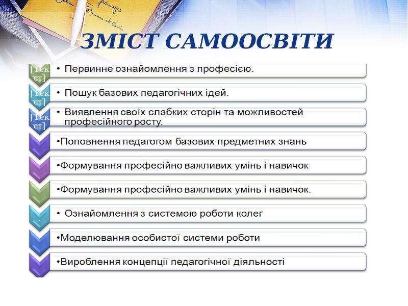 План самоосвіти вчителя початкових класів