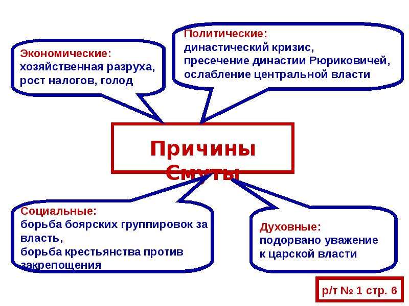 Интеллект карта смутное время 7 класс