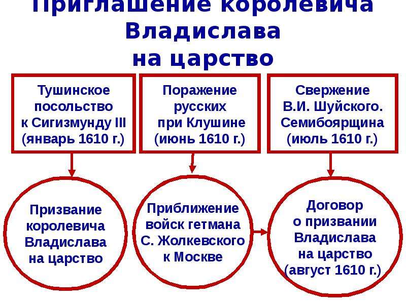 Смута в россии презентация 11 класс