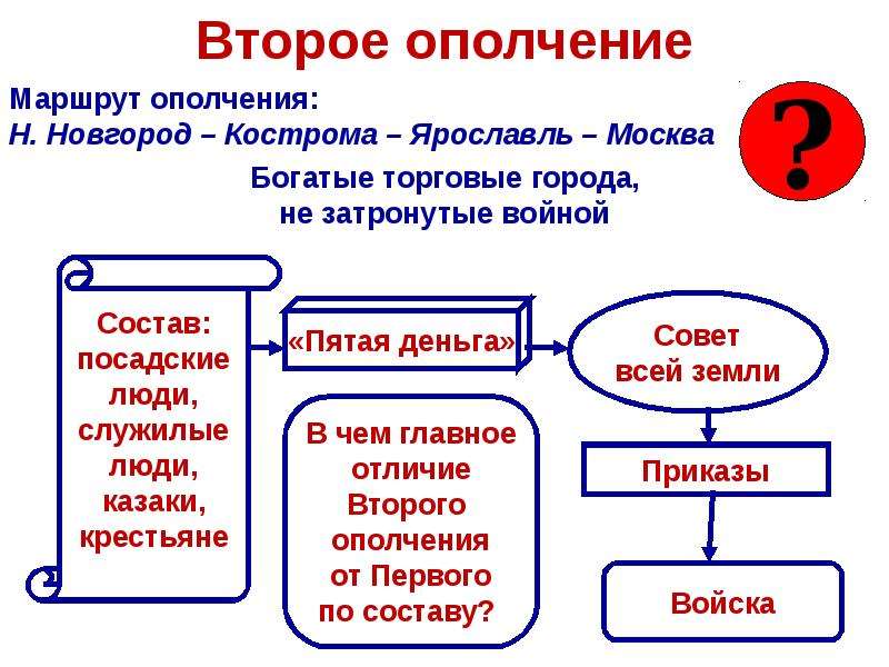 Второе ополчение и освобождение москвы презентация 7 класс пчелов