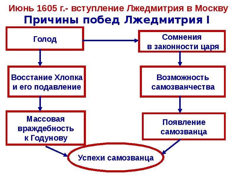 Смута в россии презентация