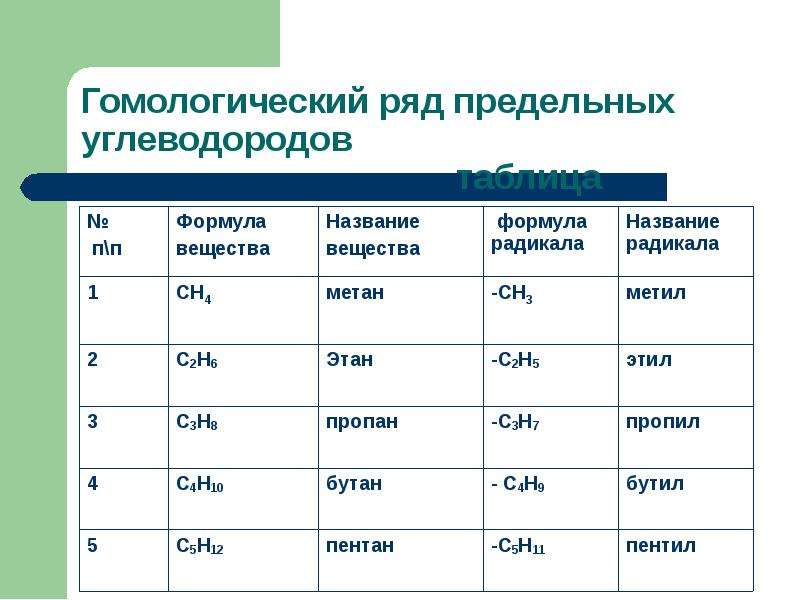 N название. Предельные углеводороды. Предельные углеводороды презентация. Предельные углеводороды. Гомологический ряд, номенклатура.. Применение предельных углеводородов.