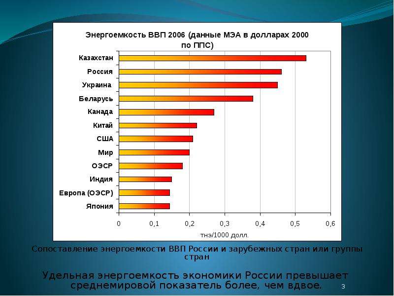 Энергоемкость это