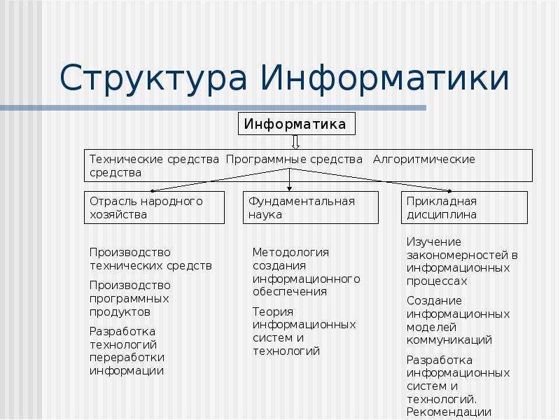 Информатика состав. Информатика структура информатики. Структура информатики схема. Структура дисциплины Информатика. Структура это в информатике.