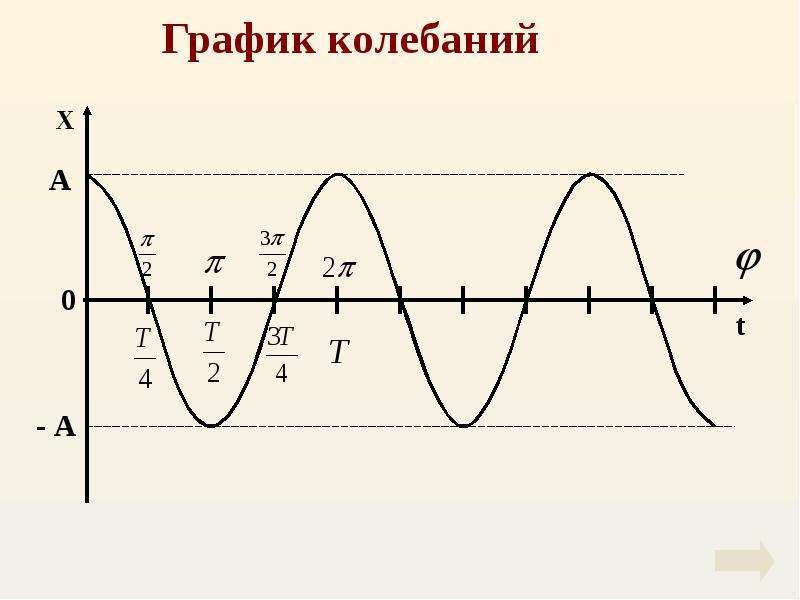 Графическое изображение гармонических колебаний